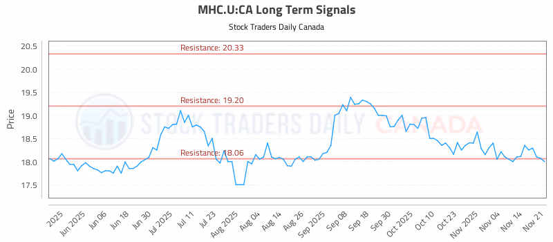 Stock Chart for MHC.U:CA