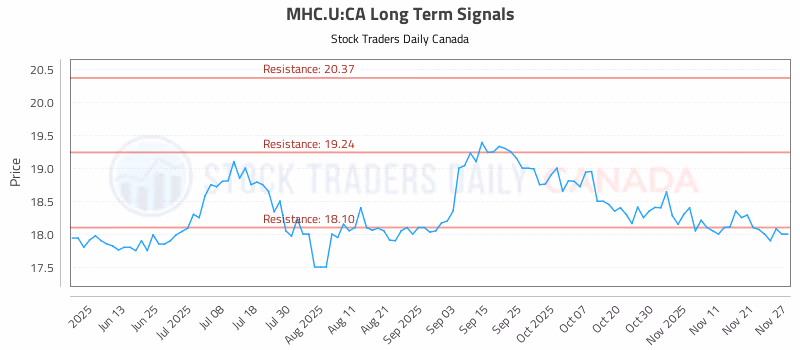 Stock Chart for MHC.U:CA