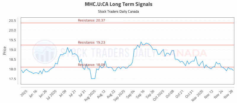 Stock Chart for MHC.U:CA
