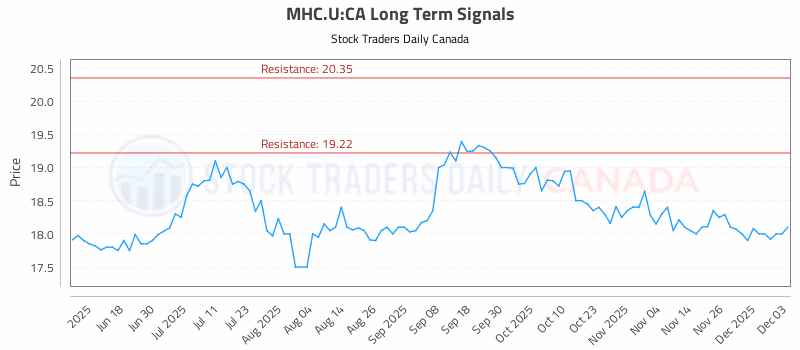 Stock Chart for MHC.U:CA