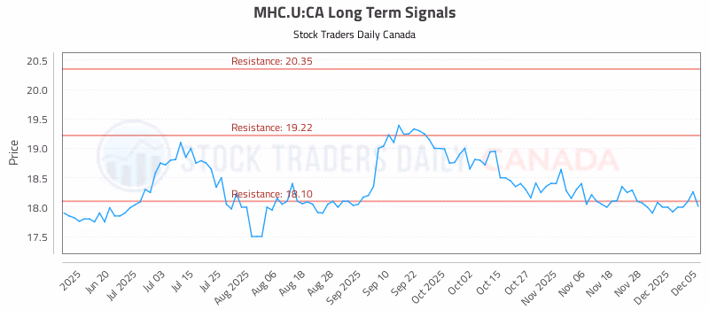 Stock Chart for MHC.U:CA