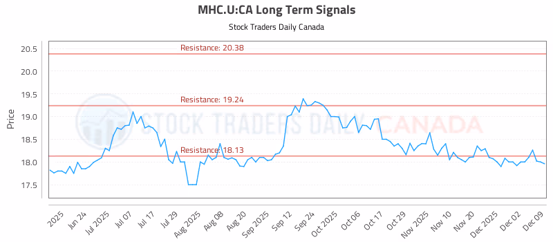 Stock Chart for MHC.U:CA