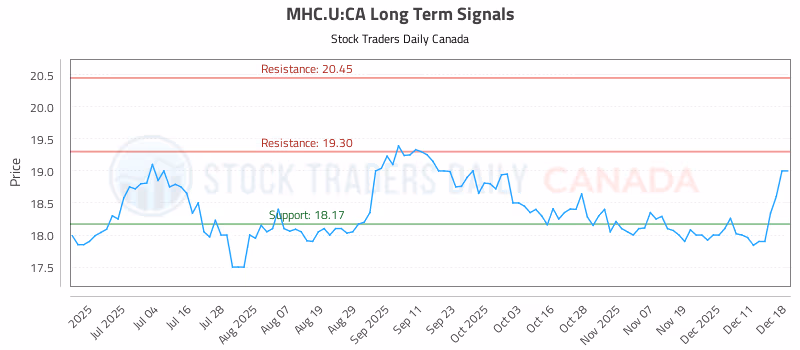 Stock Chart for MHC.U:CA