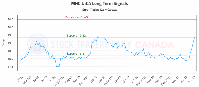 Stock Chart for MHC.U:CA