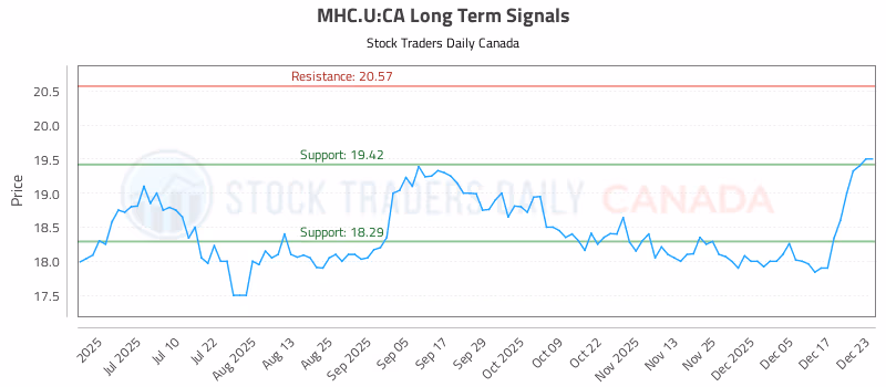 Stock Chart for MHC.U:CA