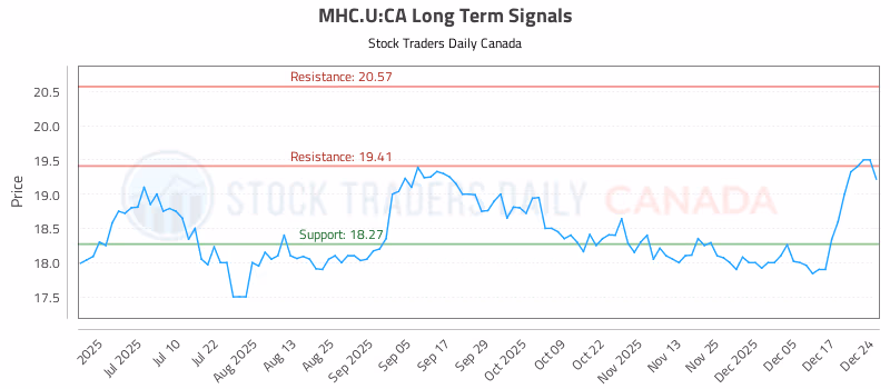 Stock Chart for MHC.U:CA