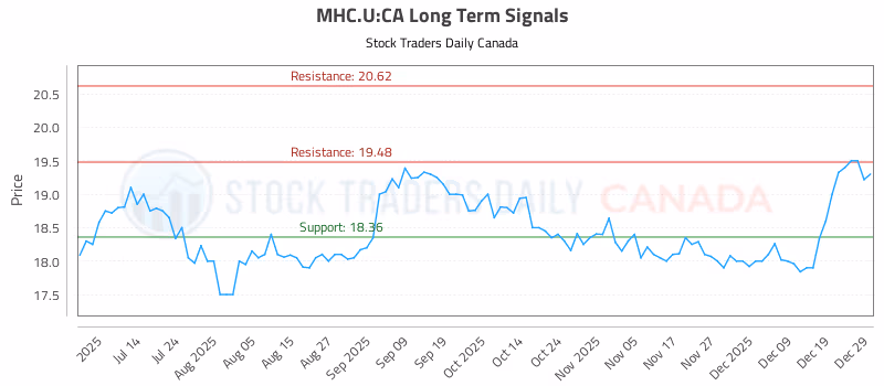 Stock Chart for MHC.U:CA