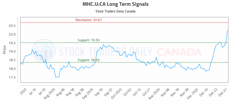 Stock Chart for MHC.U:CA