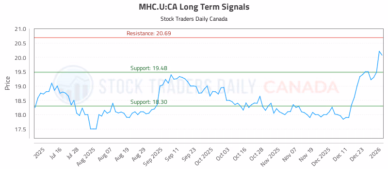 Stock Chart for MHC.U:CA