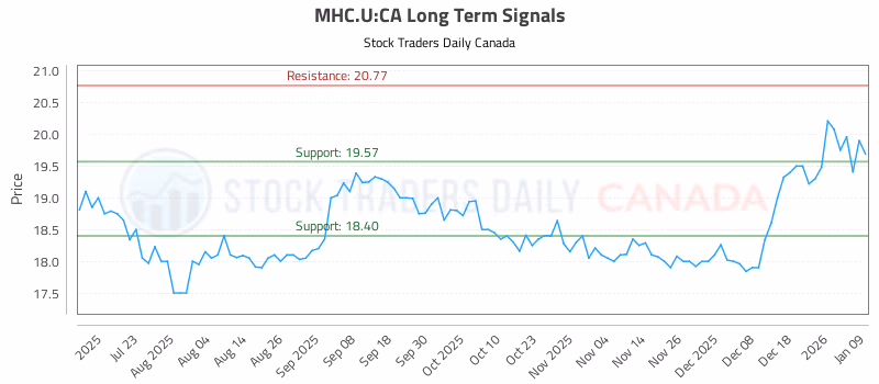 Stock Chart for MHC.U:CA