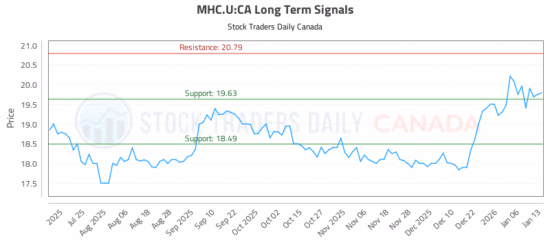 Stock Chart for MHC.U:CA