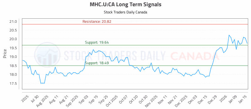 Stock Chart for MHC.U:CA