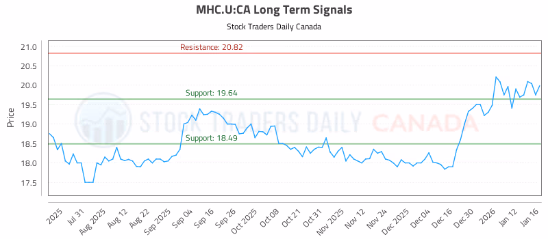 Stock Chart for MHC.U:CA