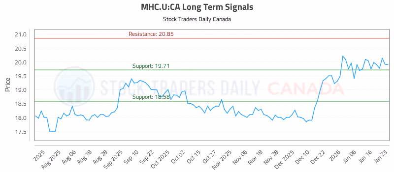 Stock Chart for MHC.U:CA