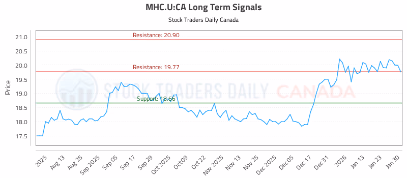 Stock Chart for MHC.U:CA