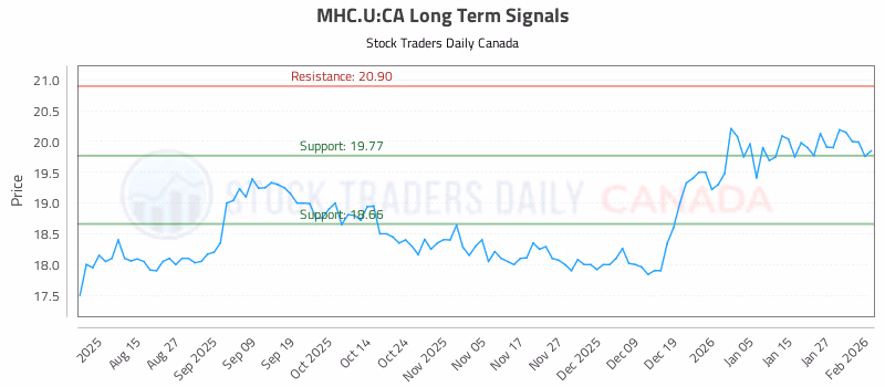 Stock Chart for MHC.U:CA