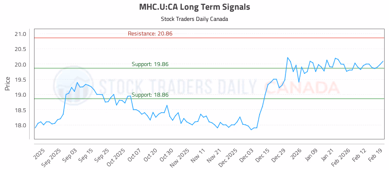 Stock Chart for MHC.U:CA