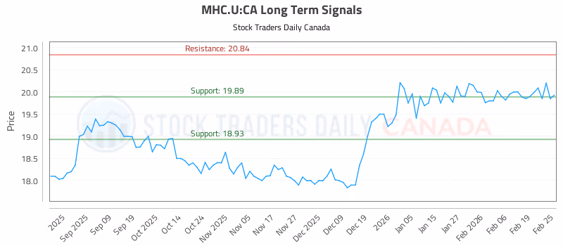 Stock Chart for MHC.U:CA