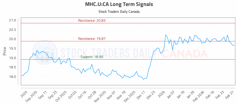 Stock Chart for MHC.U:CA