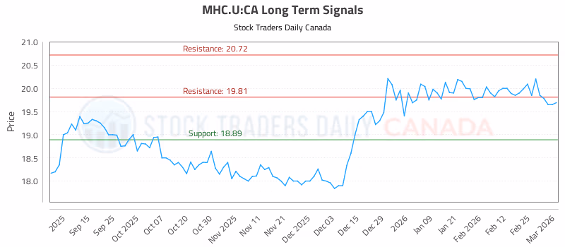 Stock Chart for MHC.U:CA