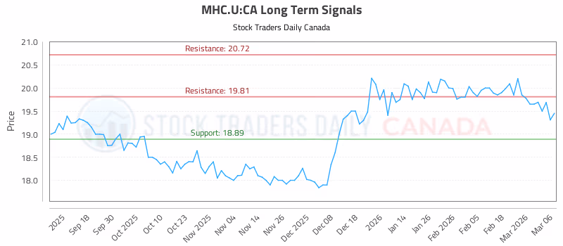 Stock Chart for MHC.U:CA