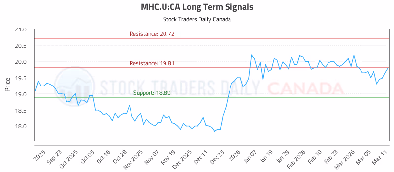 Stock Chart for MHC.U:CA