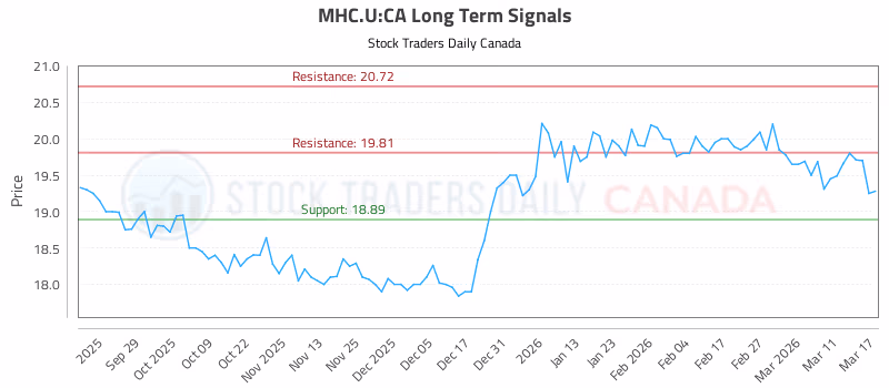 Stock Chart for MHC.U:CA
