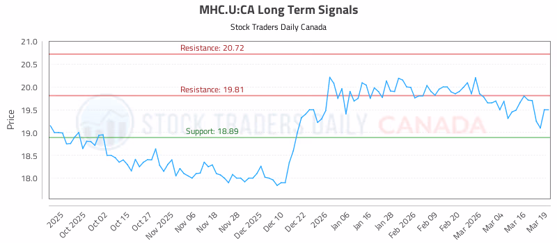 Stock Chart for MHC.U:CA