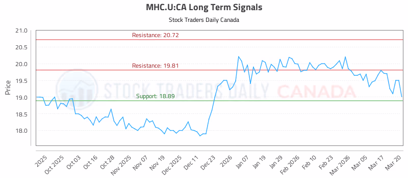 Stock Chart for MHC.U:CA