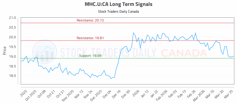Stock Chart for MHC.U:CA