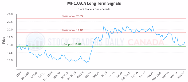 Stock Chart for MHC.U:CA