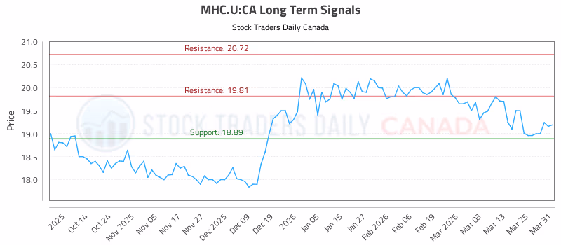 Stock Chart for MHC.U:CA