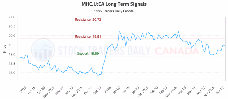 Stock Chart for MHC.U:CA
