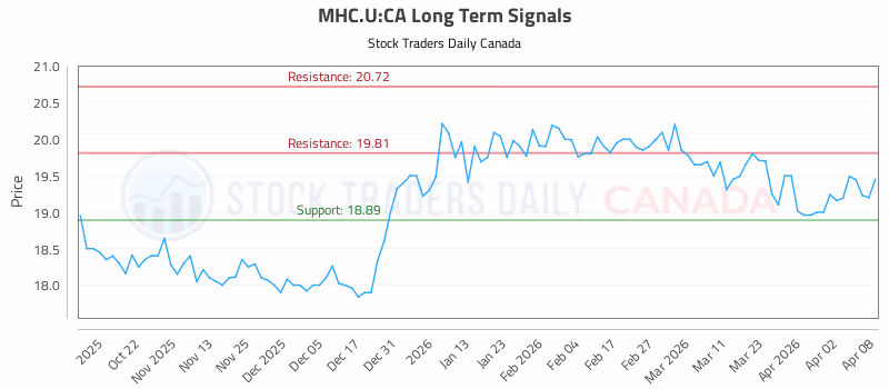 Stock Chart for MHC.U:CA