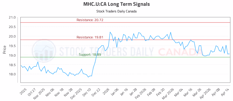 Stock Chart for MHC.U:CA