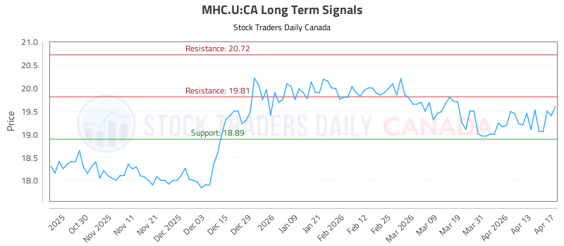 Stock Chart for MHC.U:CA