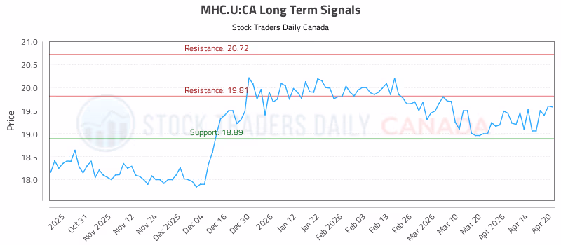 Stock Chart for MHC.U:CA