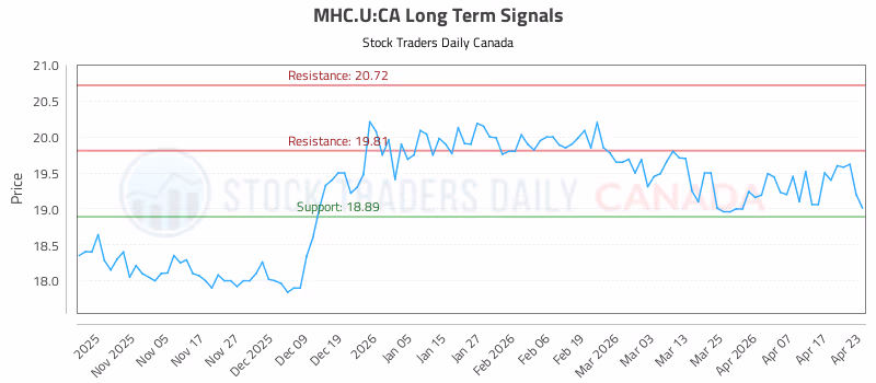 Stock Chart for MHC.U:CA