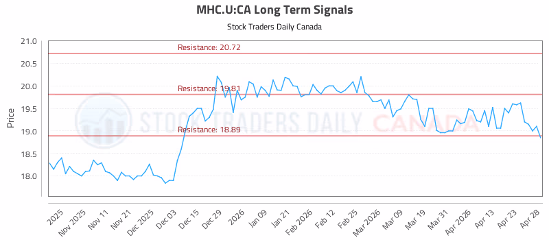 Stock Chart for MHC.U:CA