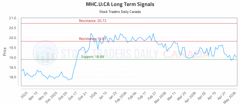 Stock Chart for MHC.U:CA