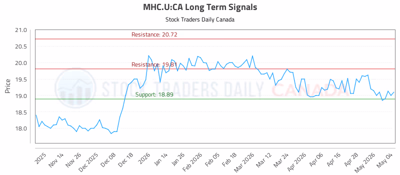 Stock Chart for MHC.U:CA