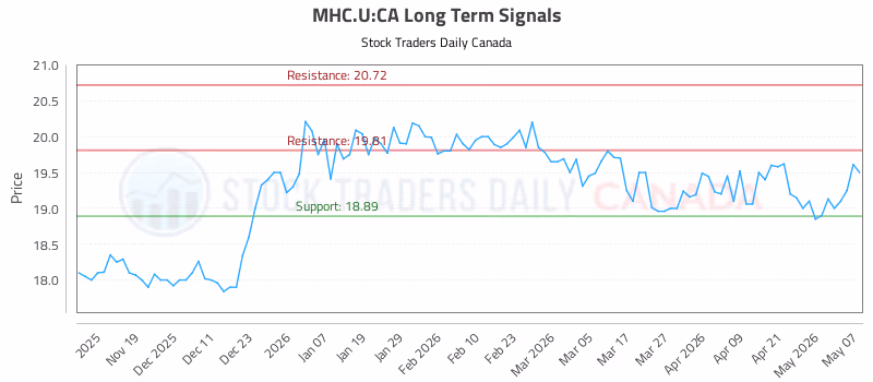 Stock Chart for MHC.U:CA