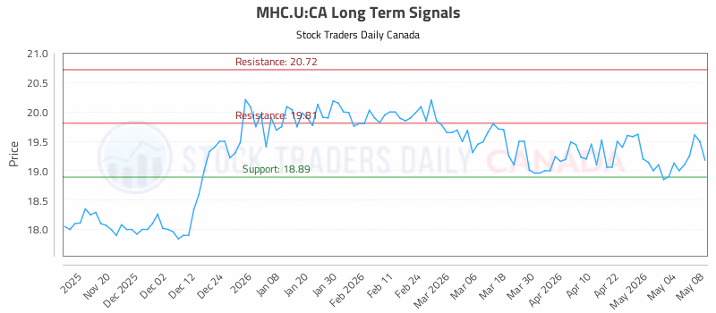 Stock Chart for MHC.U:CA