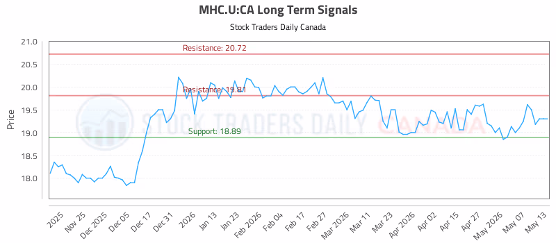 Stock Chart for MHC.U:CA