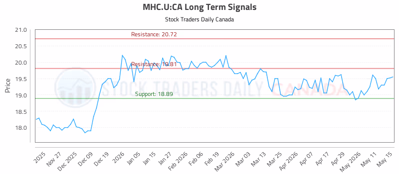 Stock Chart for MHC.U:CA