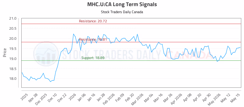 Stock Chart for MHC.U:CA