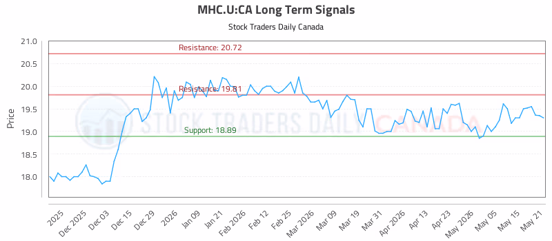 Stock Chart for MHC.U:CA