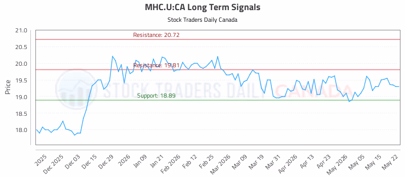 Stock Chart for MHC.U:CA