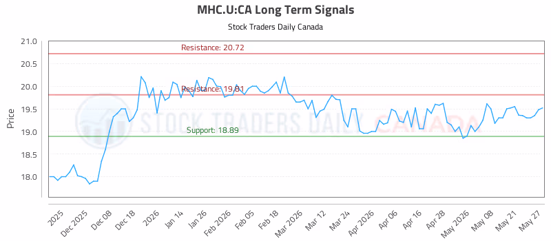 Stock Chart for MHC.U:CA