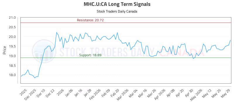 Stock Chart for MHC.U:CA